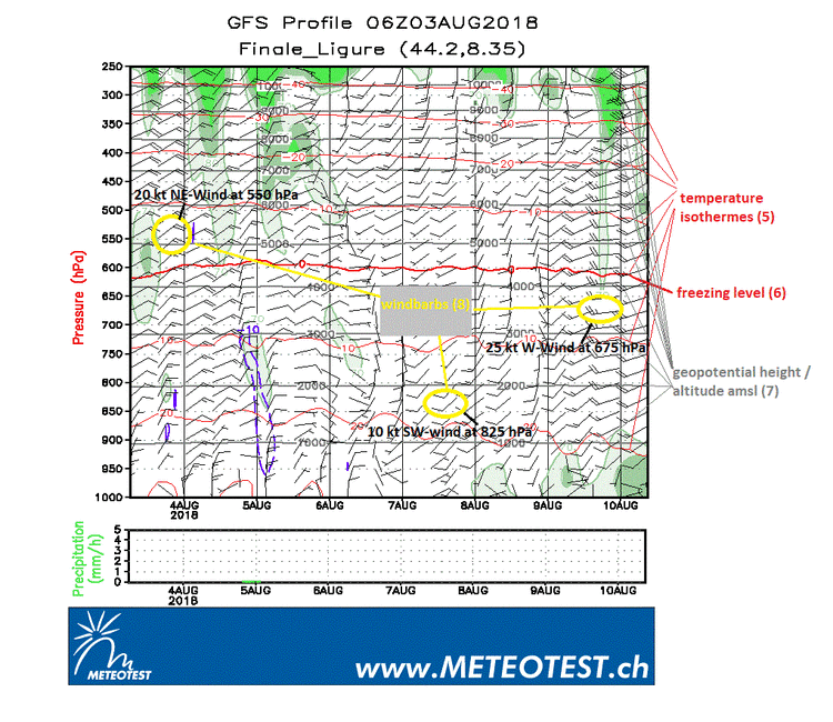How to read a meteogram